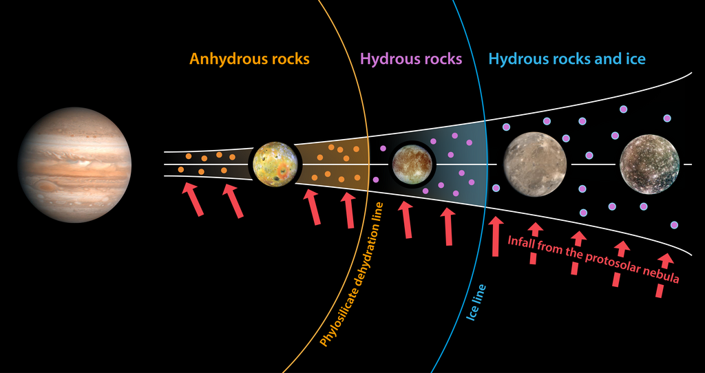 A new international study co-led by Aix-Marseille University and Southwest Research Institute (SwRI) reveals that the striking contrast in the water contents of Jupiter’s Galilean moons was established at birth, as they formed around the gas giant. Within Jupiter’s circumplanetary disk, hydrated materials forming Europa remained water-rich, while the same materials dried up when crossing the dehydration line before reaching Io, producing an intrinsically arid moon.