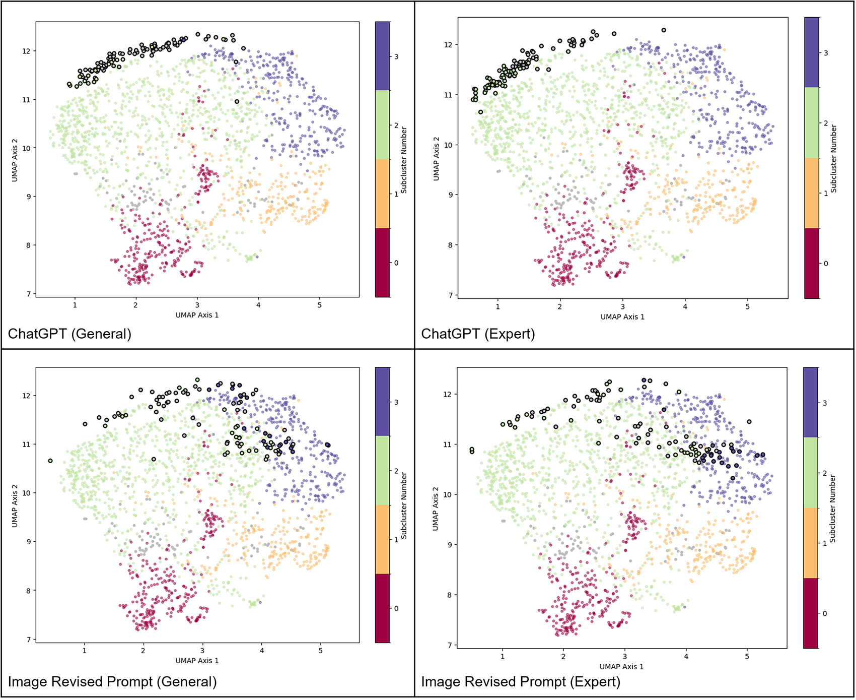  Subclusters of scholarly abstracts in cluster 0, as identified by HDBSCAN using a leaf-based cluster selection method and projected into two dimensions using UMAP. AI-generated text embeddings have been superimposed according to their predicted cluster membership.