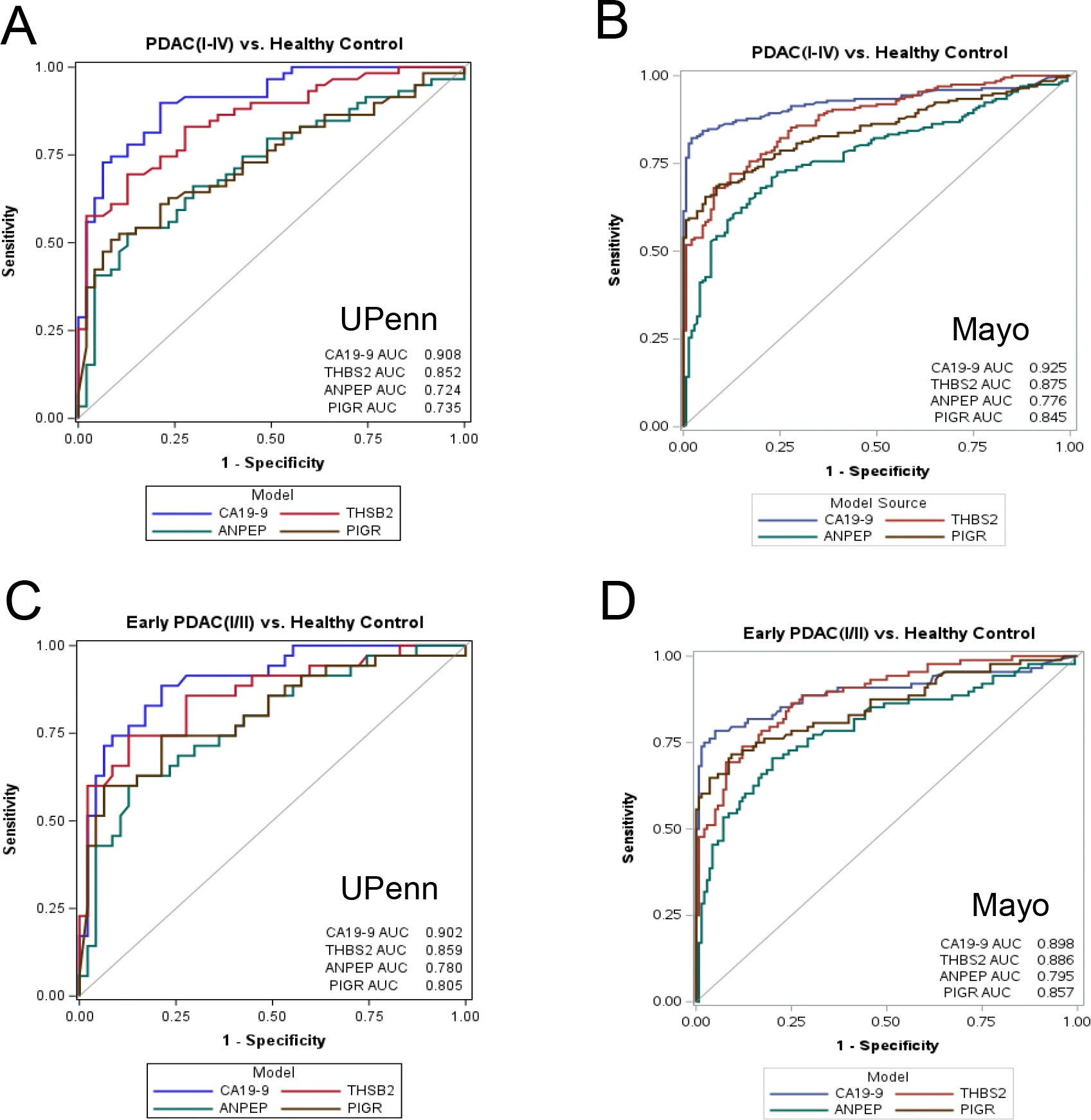 Univariate modeling for All Stage (I-IV) and Early Stage (I/II) vs. Controls in two phase 2 studies.