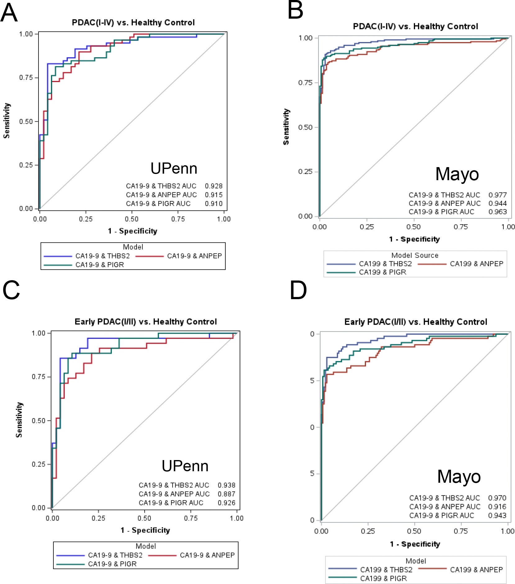 Two-variable modeling for Early Stage and All Stage PDAC vs. Healthy Control in two Phase 2 studies. 