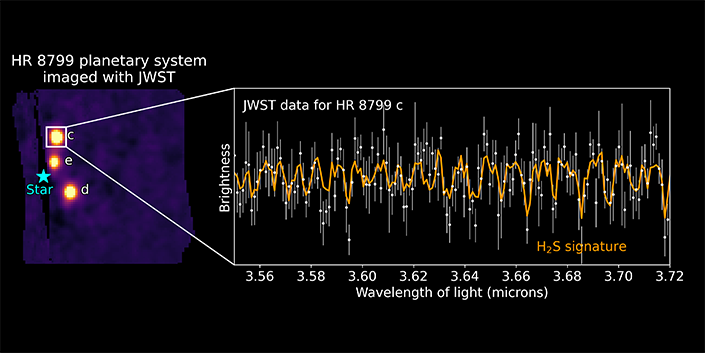 The three inner planets orbiting the star HR 8799 were imaged by JWST in 2023. A clear spectral signature of hydrogen sulfide (H2S) was detected in the atmosphere of the planet HR 8799 c. 