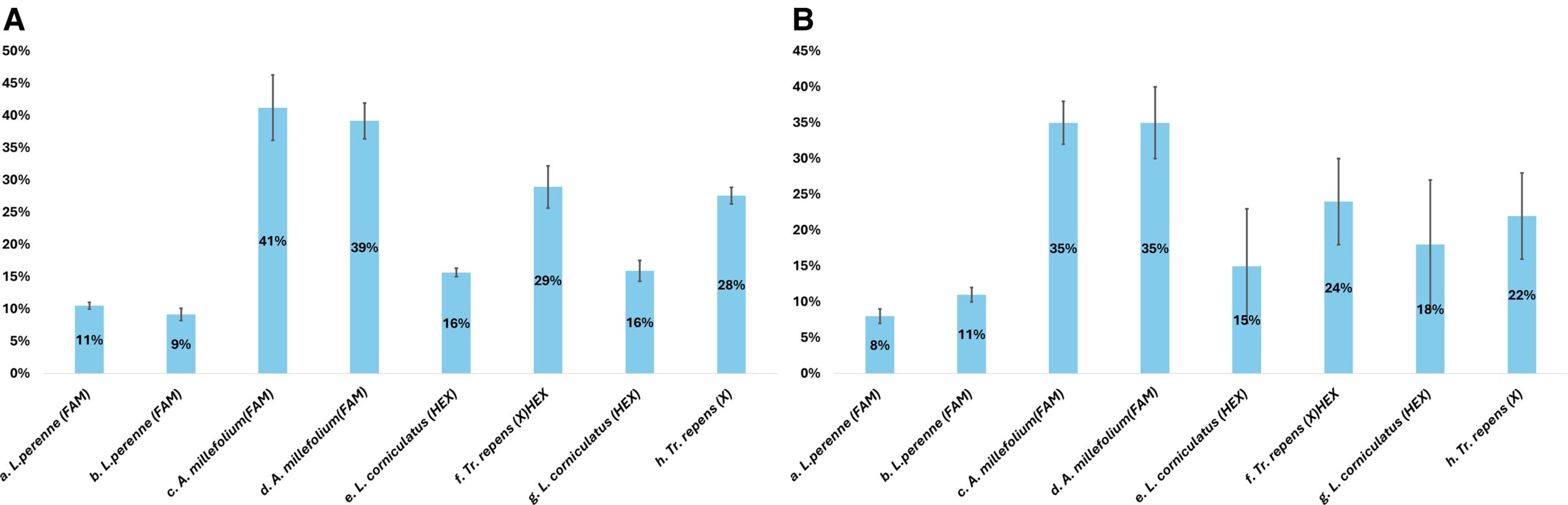 The histograms show the measured relative amounts of the target species.