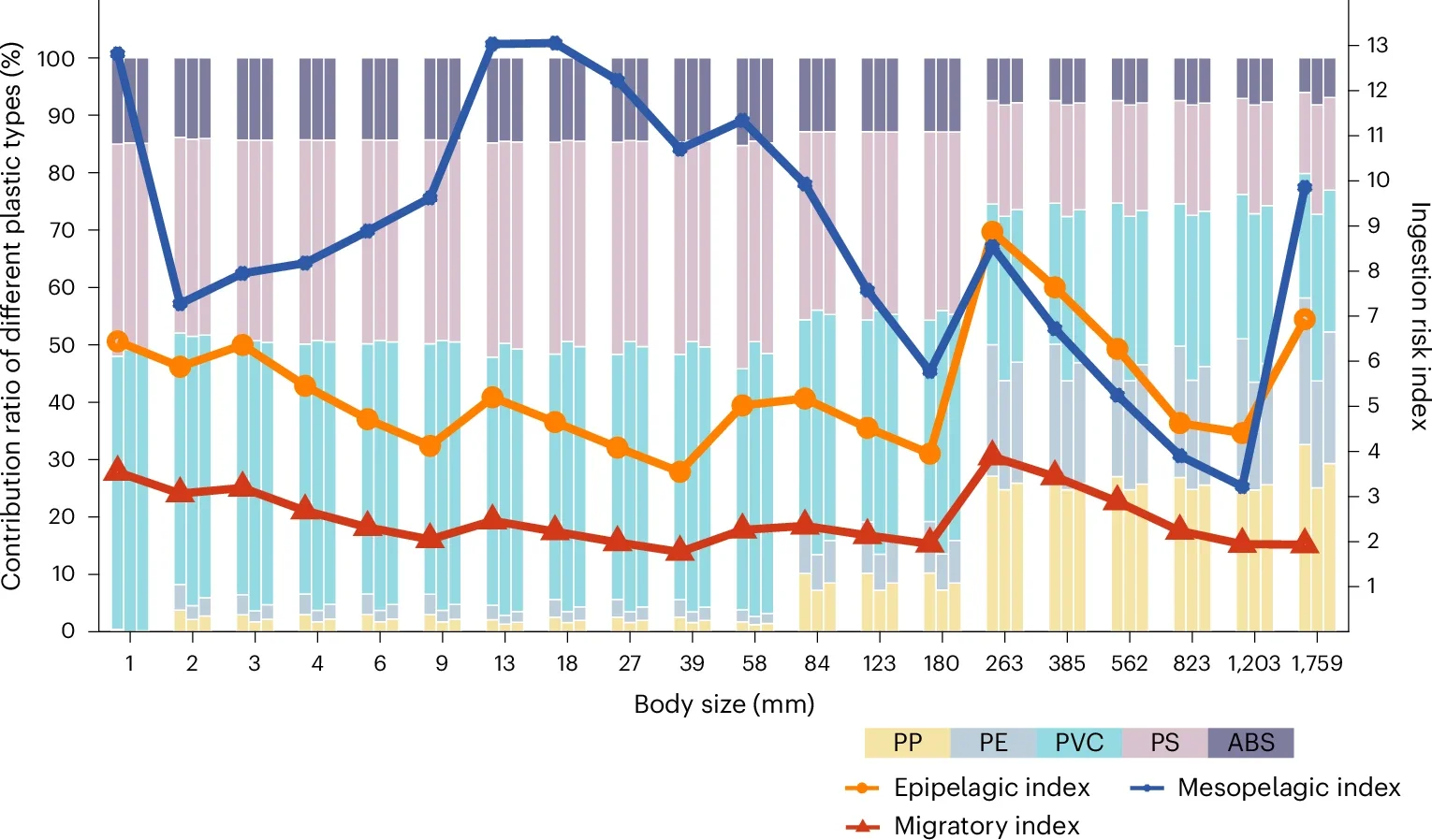 Ingestion risk index for varied organisms of different body sizes contributed by different plastic types. 