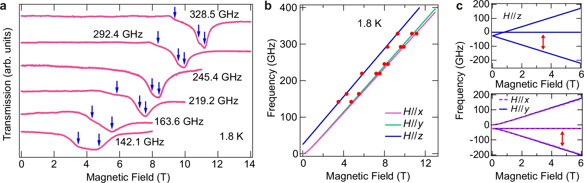 Frequency dependence of ESR absorption spectra.