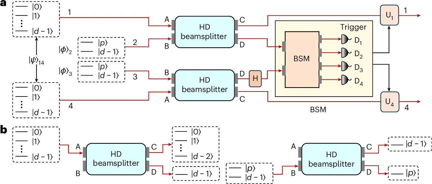 Protocol for realizing a two-qudit CPF gate.