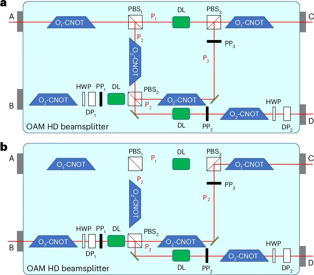 Structural diagram and operation principle of OAM HD beamsplitter with two input ports (A and B) and two output ports (C and D) for d = 4.