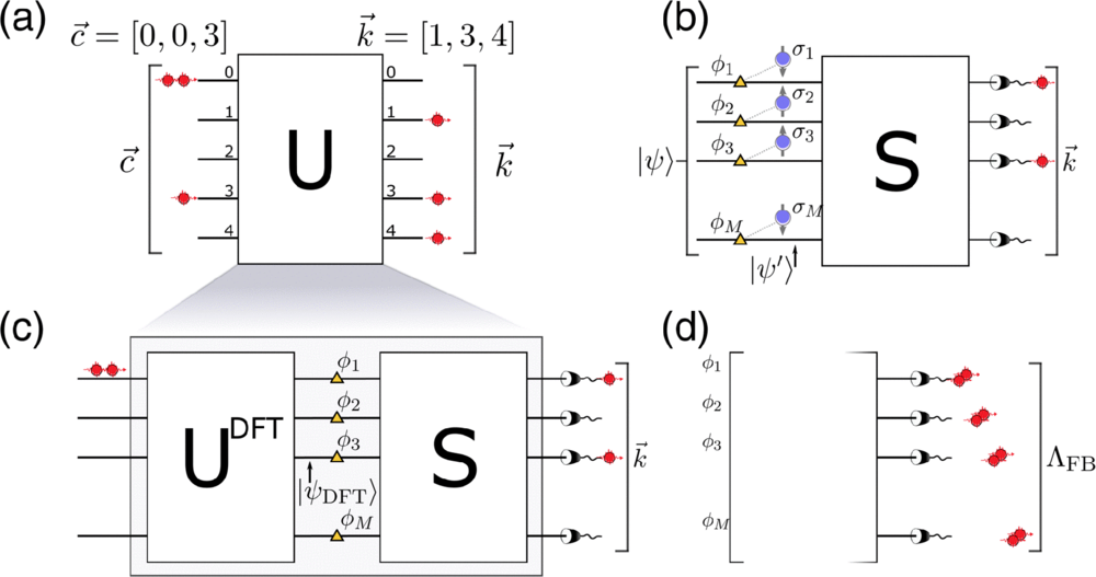 Standard description of a linear optical transformation