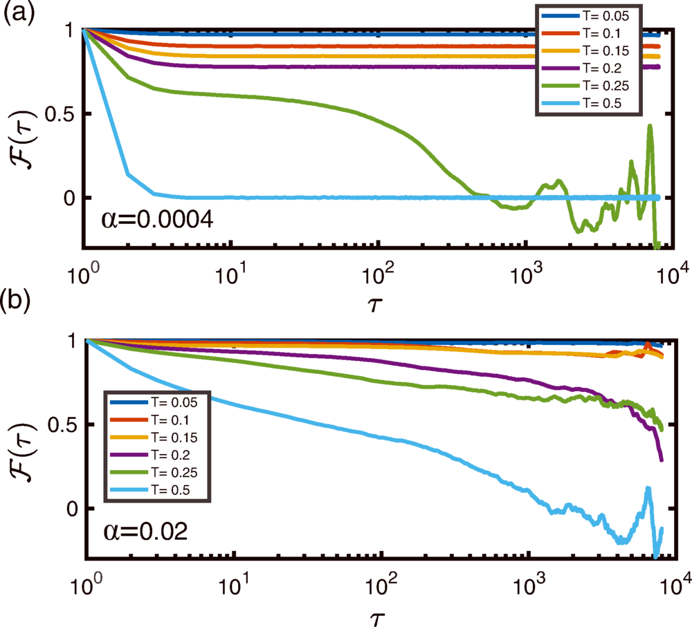 Panels (a) and (b) report F(τ) for various temperatures (see legend), for α=0.0004 (retrieval regime) and α=0.02 (spin-glass phase), respectively.