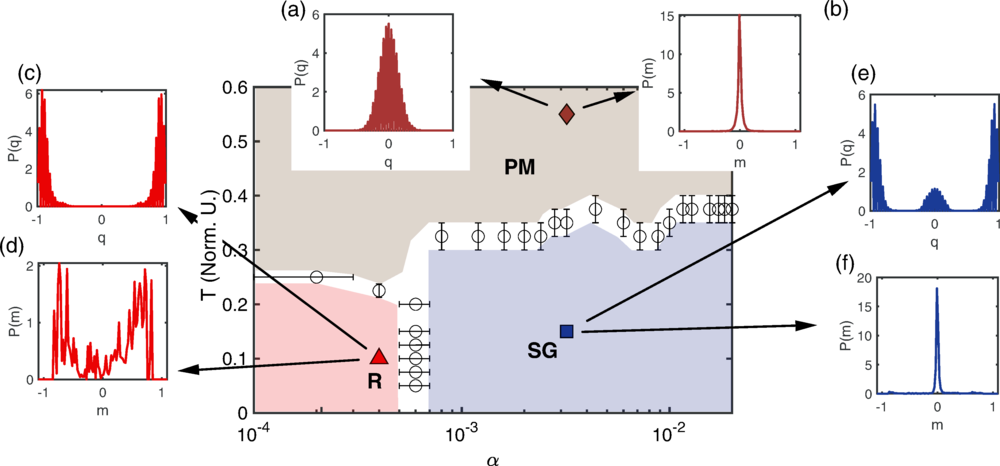 Phase diagram of the four-Hopfield model realized with a quantum interferometer of two photons on M=50 modes.
