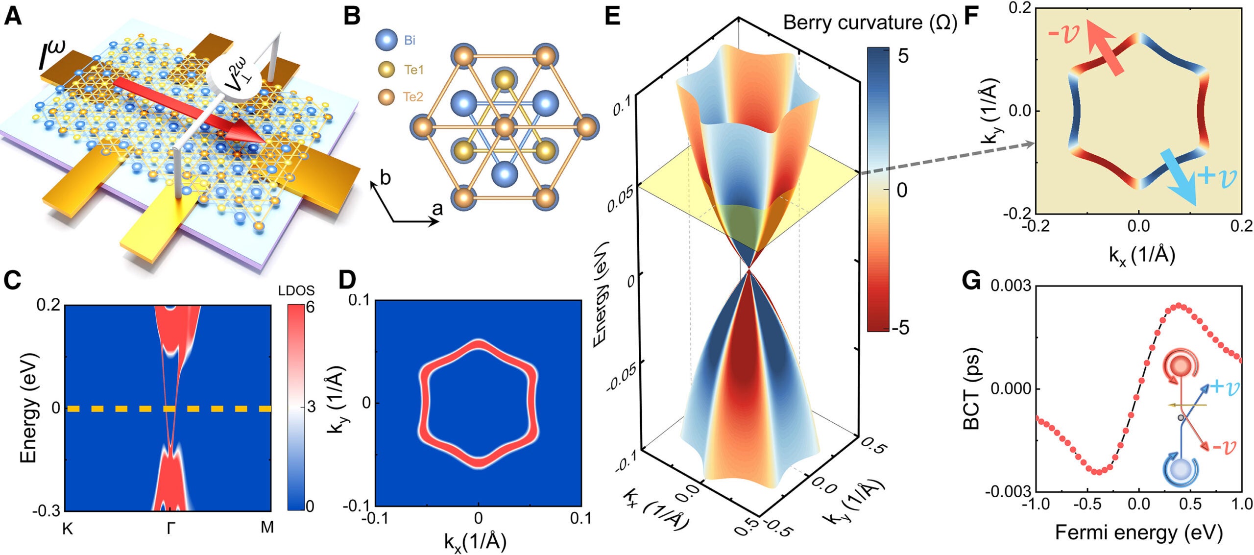 Theoretical understanding of the scattering-induced NLHE. Schematic of Bi2Te3 device and the nonlinear Hall measurements.