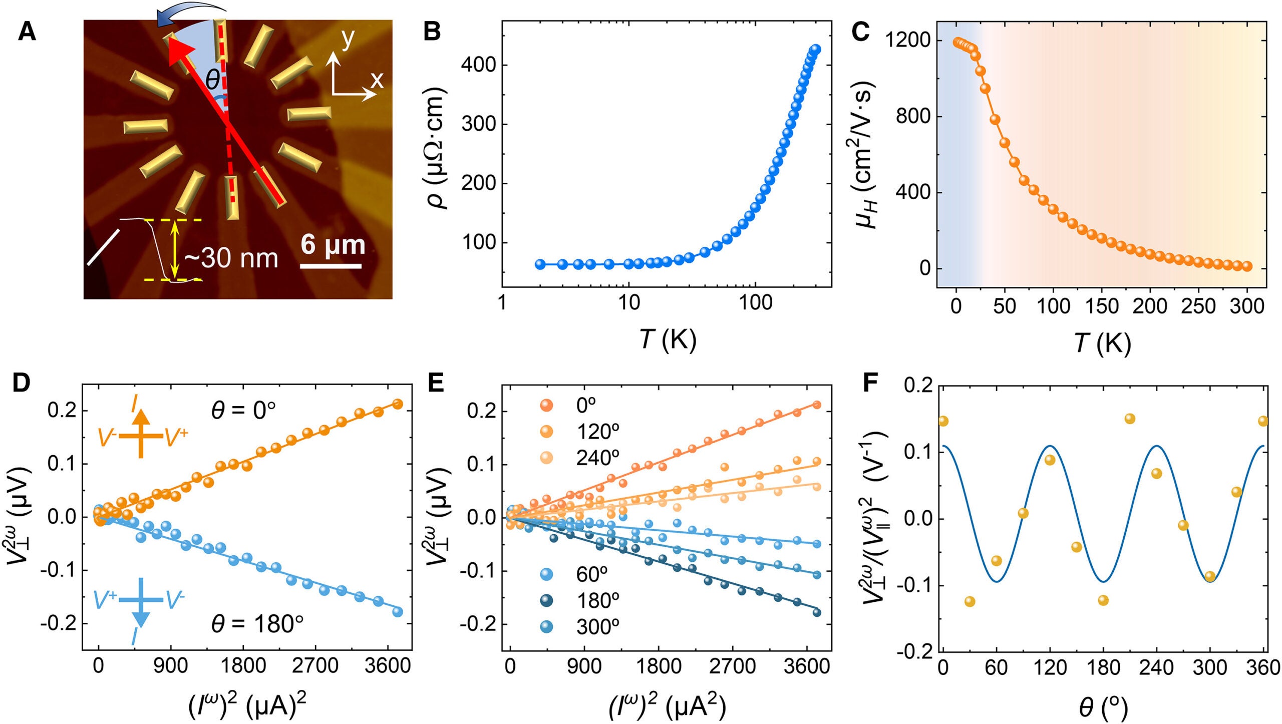 Measurement configuration and angular dependence of the NLHE. Atomic force microscopy (AFM) image of the Bi2Te3 device.