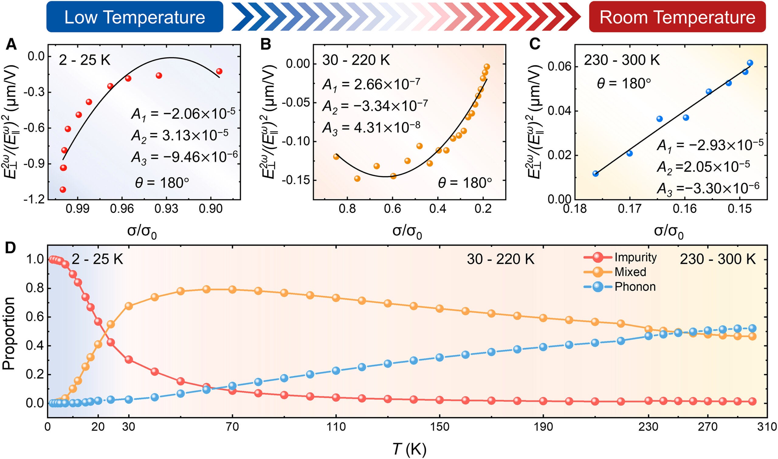 Scaling analysis of the NLHE at θ = 180°. (A–C) Scaling analysis of the NLHE reveals distinct transport mechanisms operating in the temperature ranges of 2–25 K, 30–220 K, and 230–300 K, respectively.