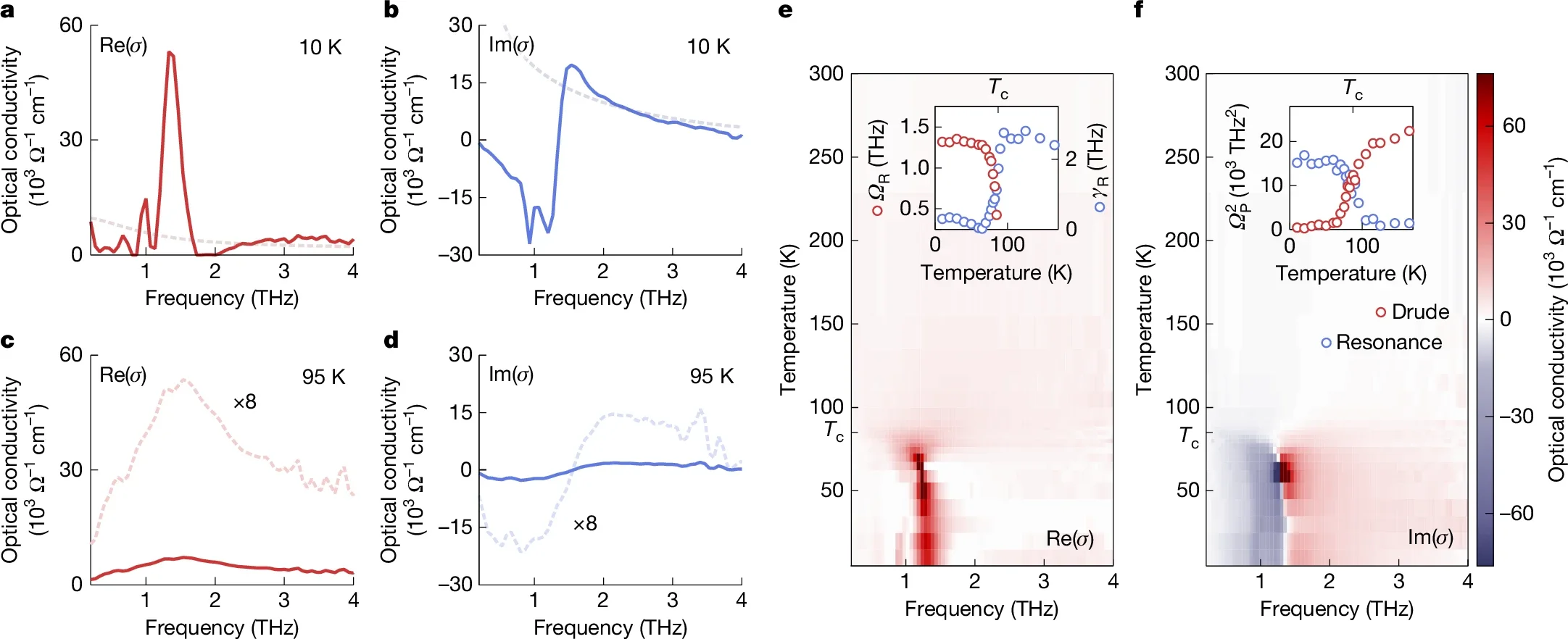 Temperature dependence of the THz conductivity.