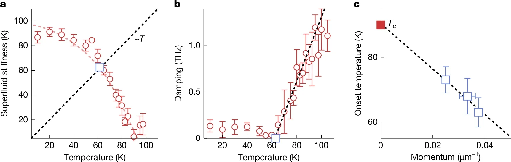 Scale dependence of the superconducting transition. 