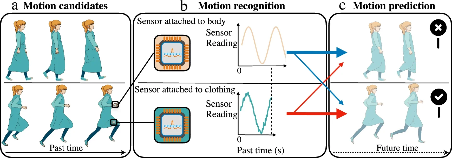 Stages of human movement recognition and prediction.