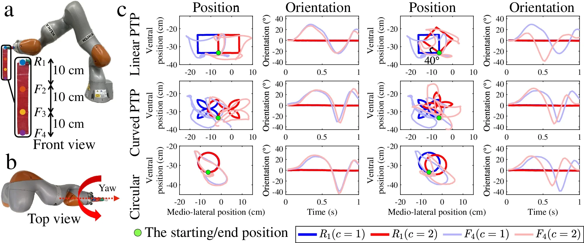 Experimental setup for discrete movement patterns.