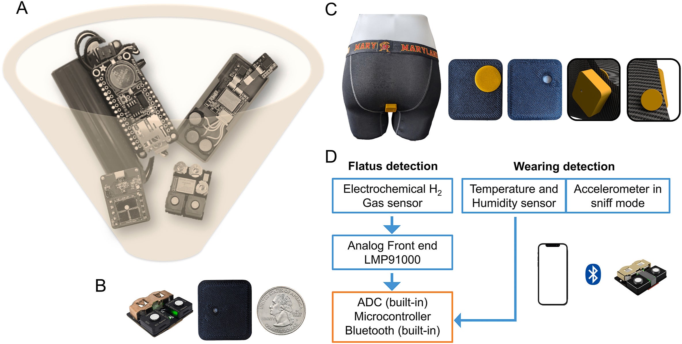 Smart Underwear overview: (A, B) The final version of the Smart Underwear is a product of five consecutive iterations towards several improvements in size (26 × 29 × 9 mm), comfort, and reliability. (C) The Smart Underwear is attached to the exterior of the underwear using a peg available in different sizes to fit almost all types of underwear. (D) The Smart Underwear has two main sensing components for gas sensing, along with temperature, humidity, and accelerometer sensors for tracking when the device is being worn.