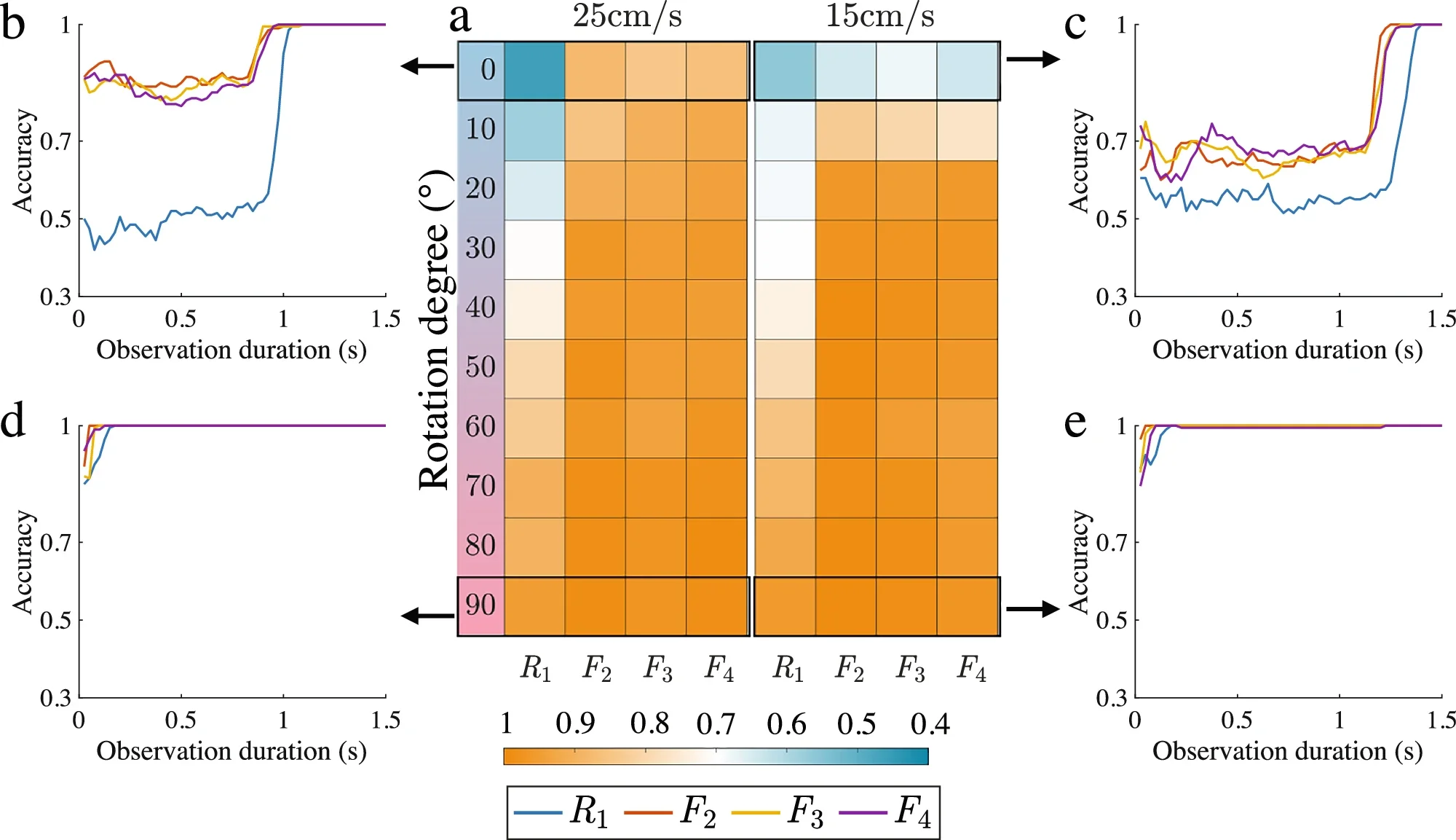 Speed increases the information content of fabric motion.