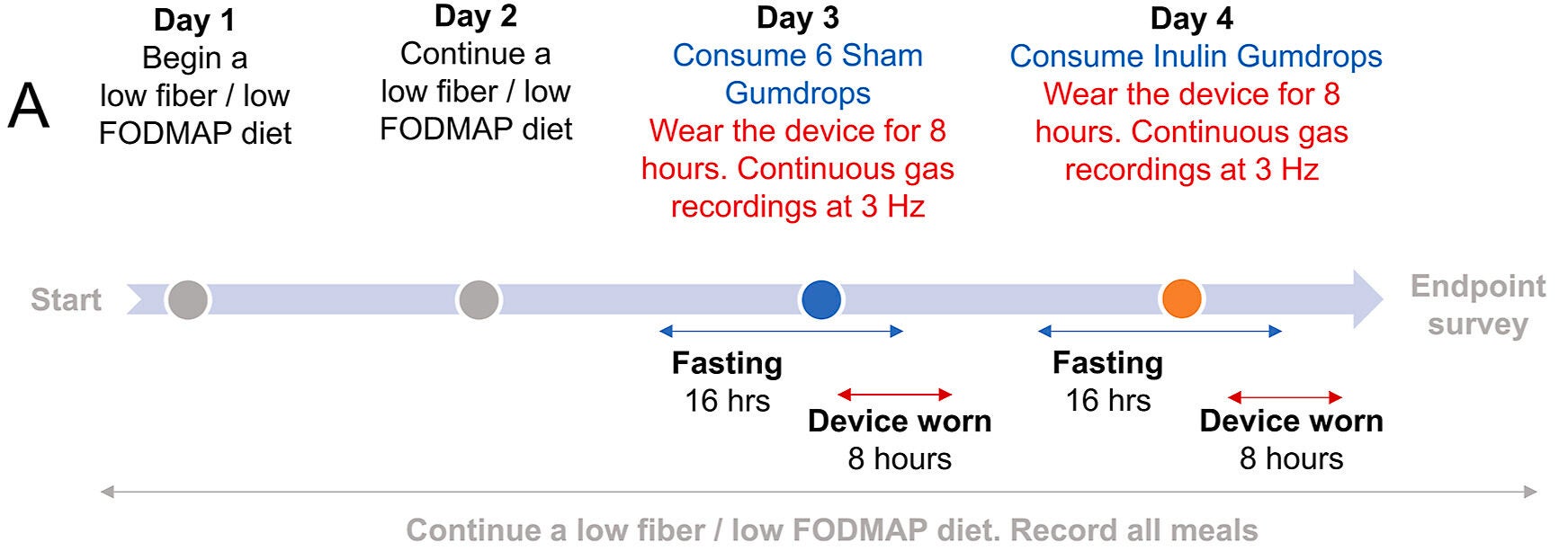 Gumdrop study results. (A) Flowchart representation of the GUMDROP experimental design. Participants avoided high-fiber foods starting two days before and throughout the entire study. 