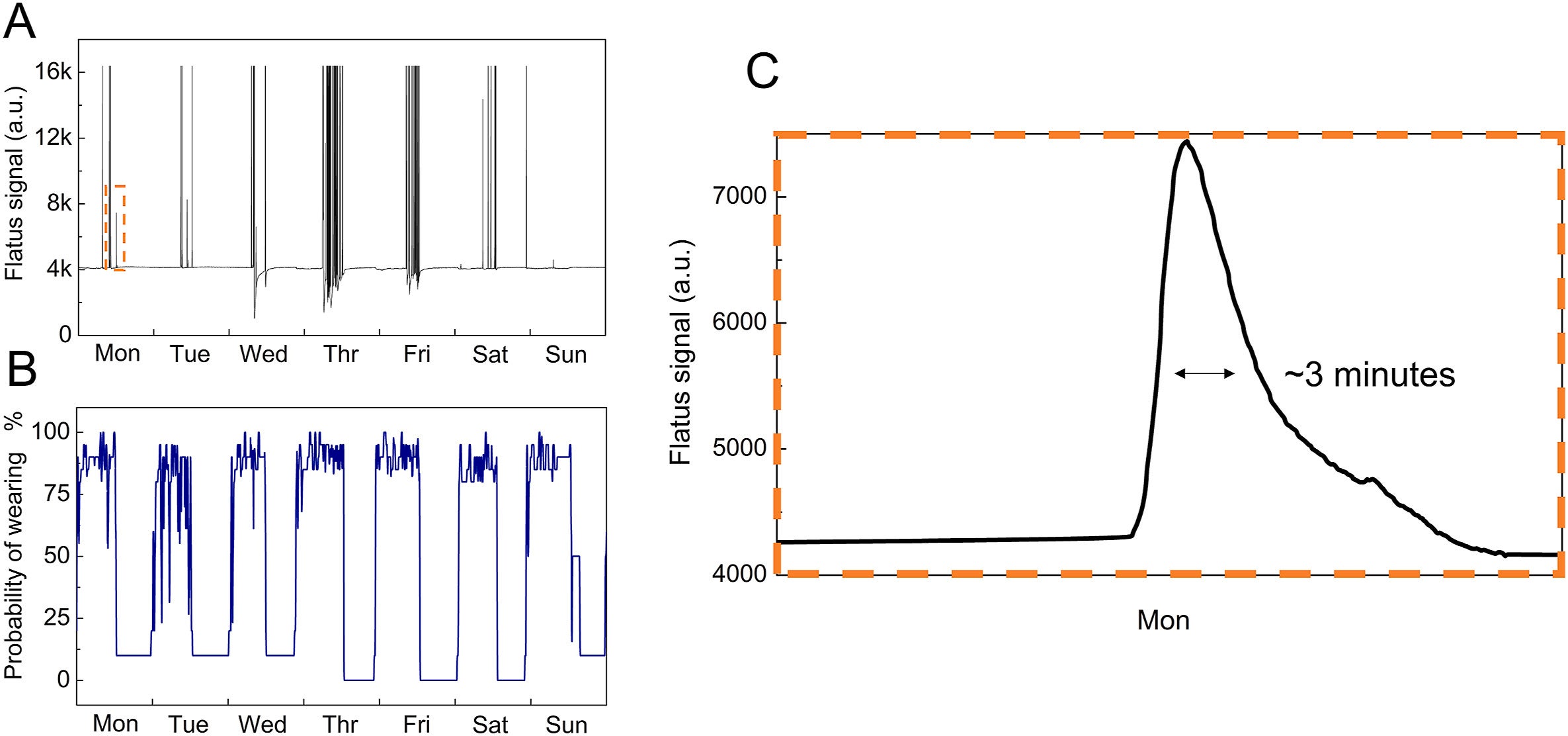 Longitudinal detection of gut microbial metabolism using the Smart Underwear. 