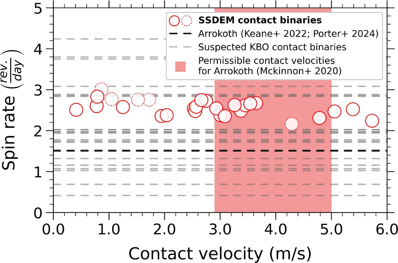 Contact binary spin rates from simulated and observed populations as a function of the collision velocities of the mutually orbiting lobes. 