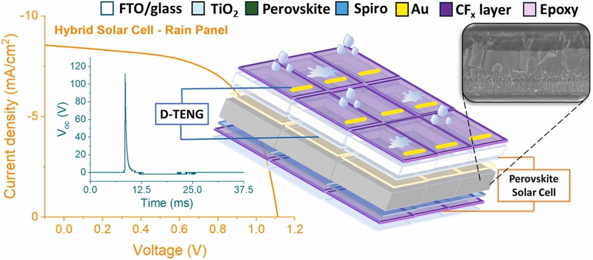 Hybrid energy-harvesting systems that combine perovskite solar cells (PSCs) with drop-driven triboelectric nanogenerators