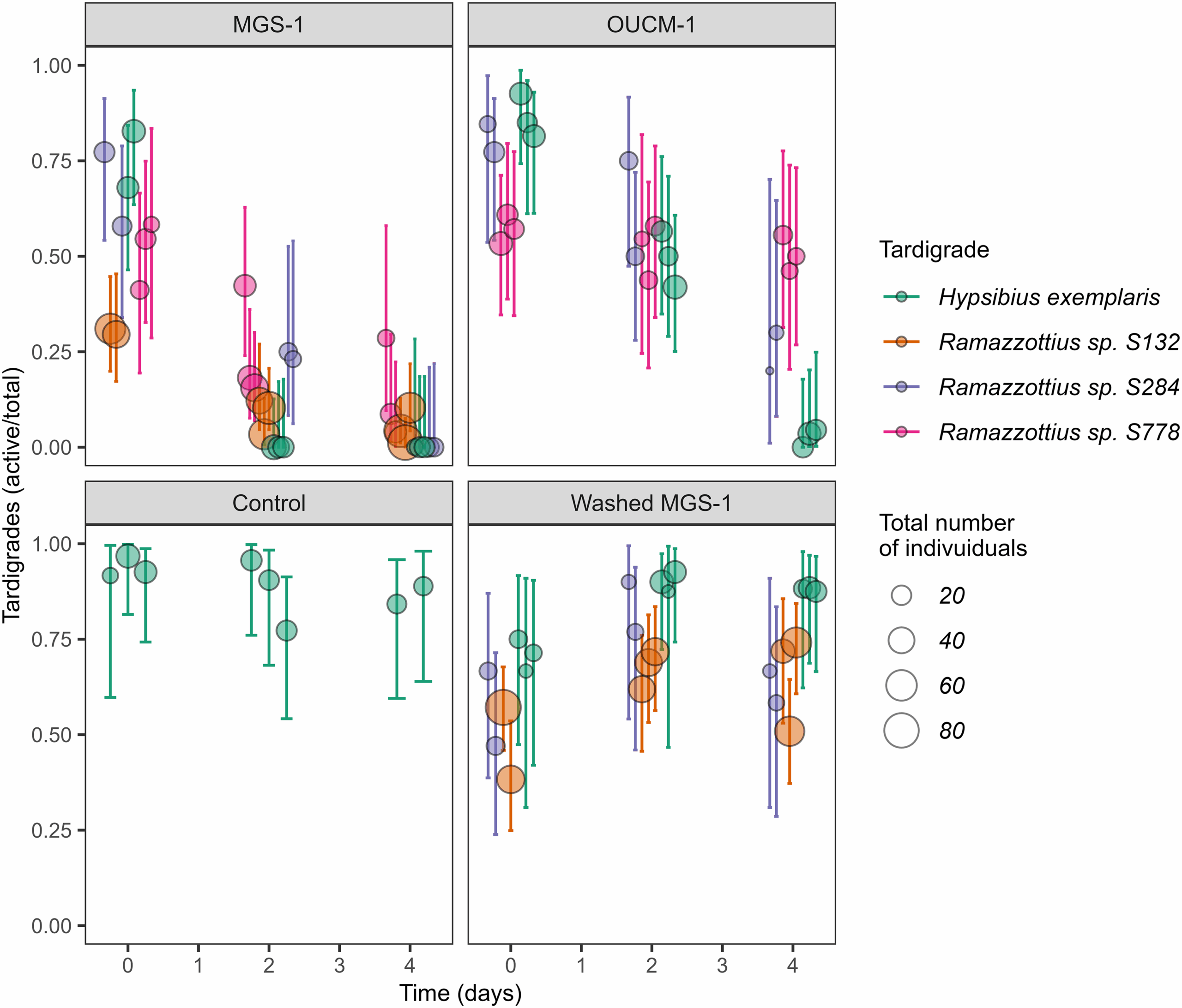 Tardigrade survival in martian regolith simulants. Observations plotted with 95% confidence interval for binomial distribution shown. Size of circle indicates total number of tardigrades counted.