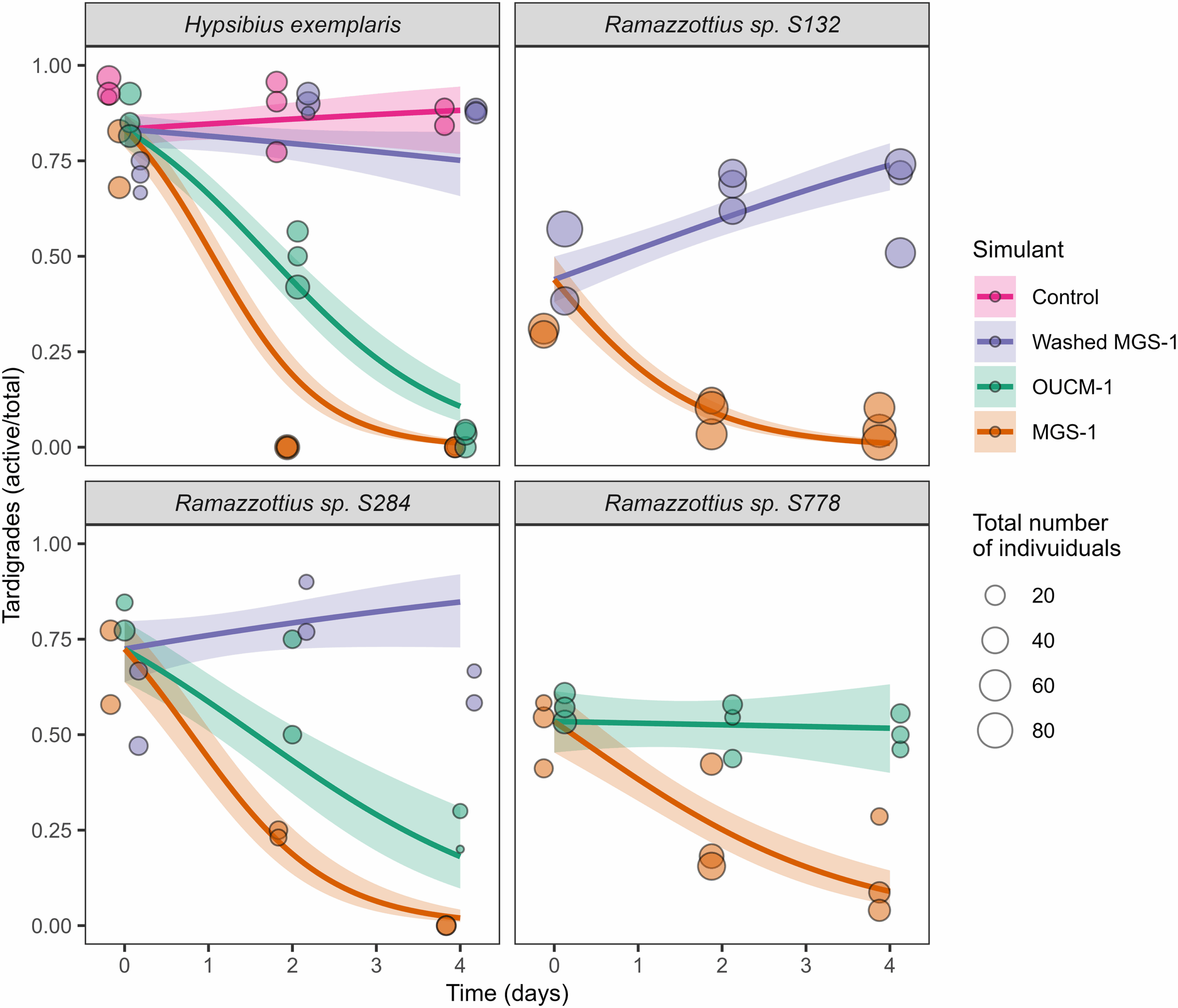 Fitted line estimate of generalized linear model. Shaded region shows the 95% confidence interval. Observations were plotted as circles where size indicates the total number of tardigrades counted and with a small offset to enhance visibility of overlapping data points. 