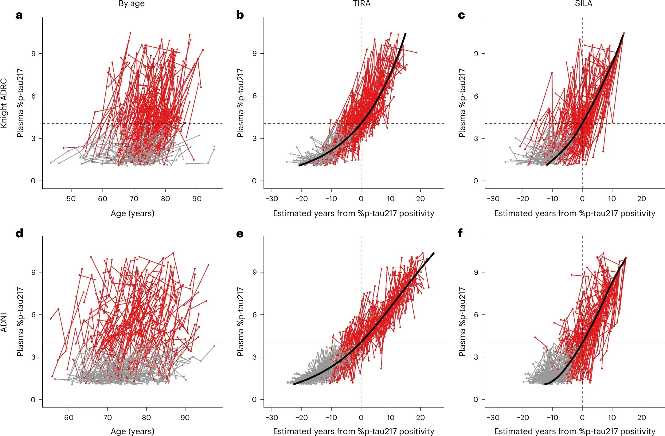 Plasma %p-tau217 trajectories as a function of age and estimated years from %p-tau217 positivity.