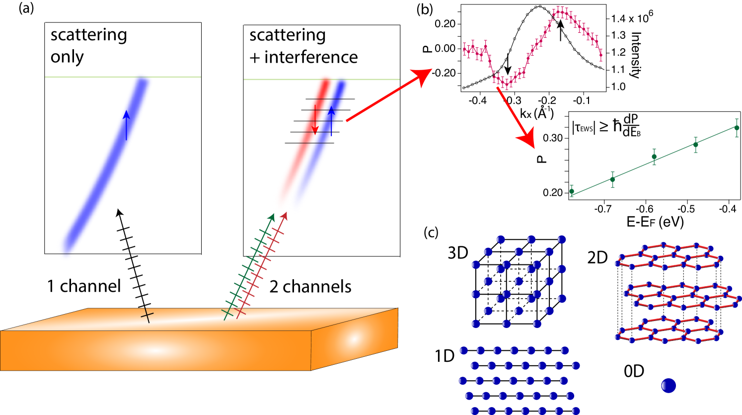 Schematic drawing of 1-channel and 2-channel photoemission, along with the subsequent single and double polarization feature in spin polarization