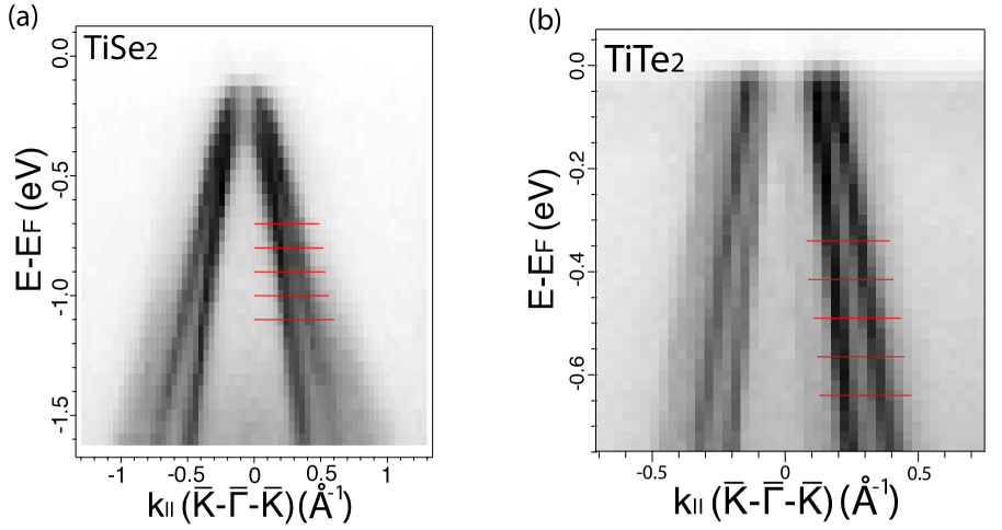 Band maps of (a) 1T-TiSe2 and (b) 1T-TiTe2 in the K¯−Γ¯−K¯ direction, taken with h⁢ν=67eV, red lines indicate the binding energies at which momentum distribution curves (MDCs) were taken. 
