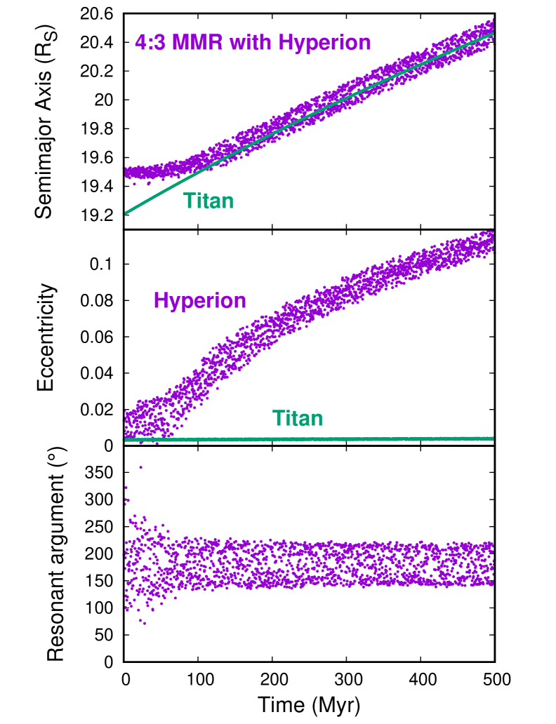 Simulations of Titan and Hyperion encountering and evolving through their mutual 4:3 mean-motion resonance, replotted from M. Ćuk et al.
