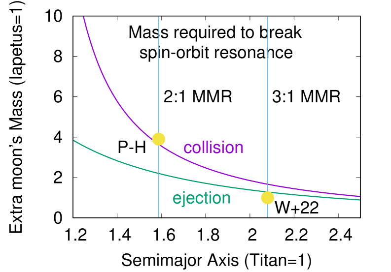 Distance vs. mass of hypothetical additional satellite needed to put Saturn in the spin-orbit resonance with secular mode s8 in the past.