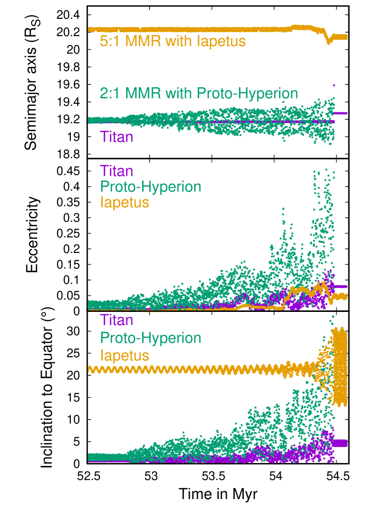 A (successful) example of the evolution of the system in our simulations that place “Proto-Hyperion” in the outer 2:1 resonance with Titan.