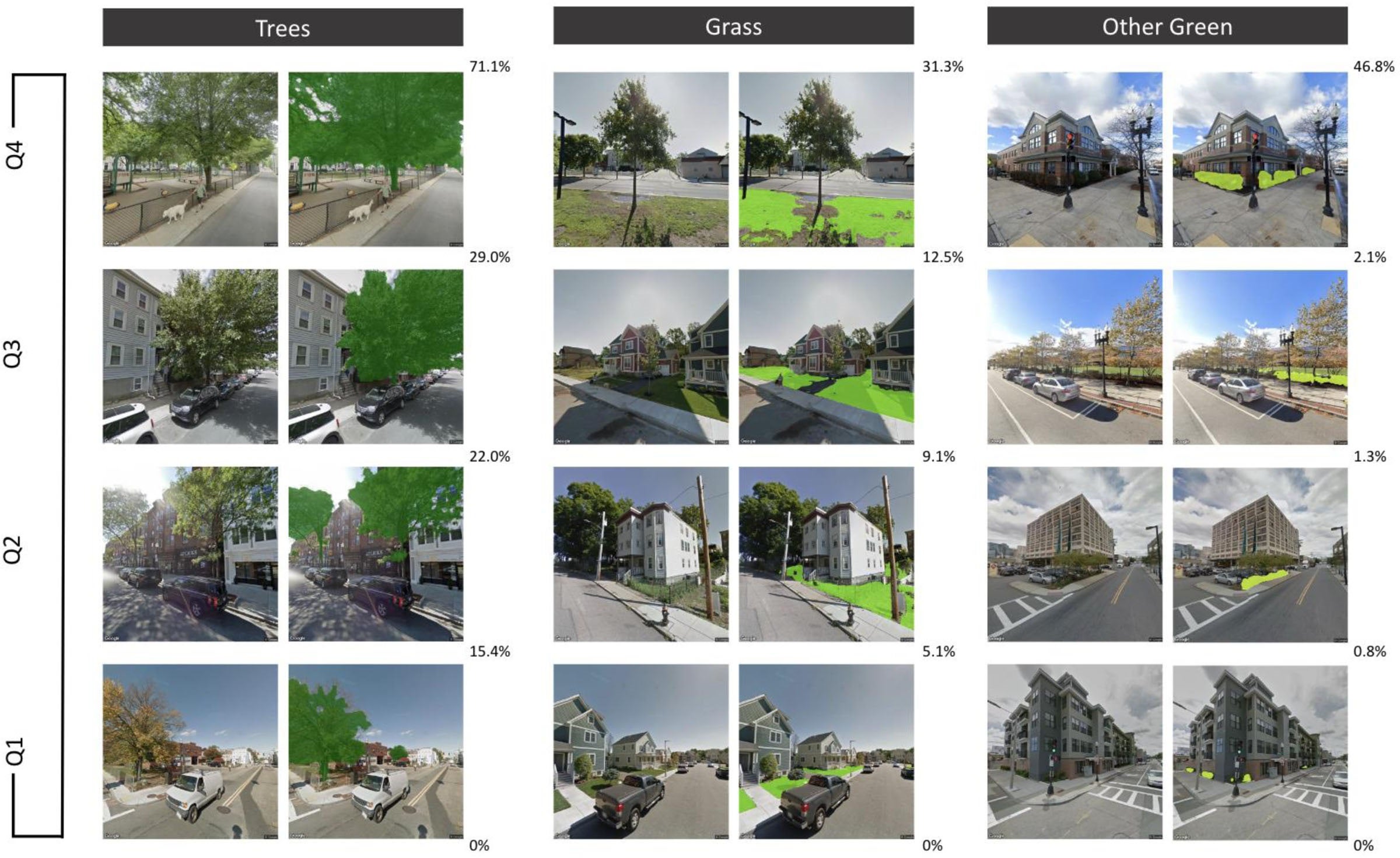 Street-view images and segmentation of pixels for trees (dark green), grass (light green), and other green (yellow) by quartiles (quartile cut points to the right of images).
