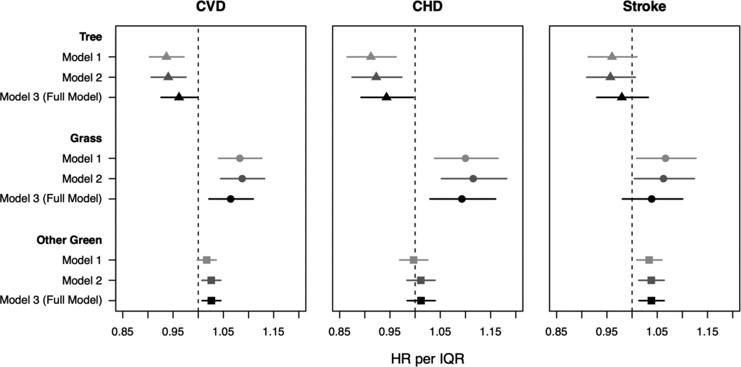 Hazard ratios and 95% confidence intervals (95% CI) from Cox proportional hazards models assessing the associations of street-view derived exposures with CVD outcomes in US-based Nurses’ Health Study (2000–2018) (N = 88,788 women).