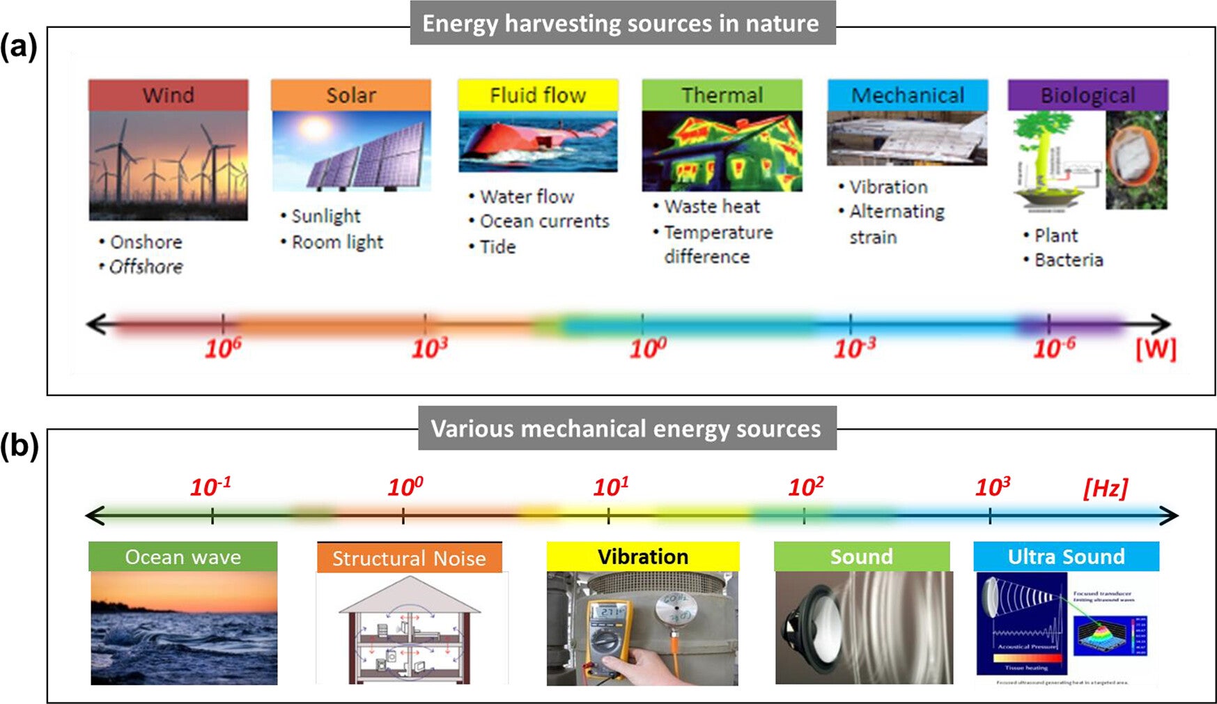 Energy harvesting sources in nature and potential power levels (bottom) corresponding to each source, (b) various kinds of mechanical energy sources as a function of frequencies.