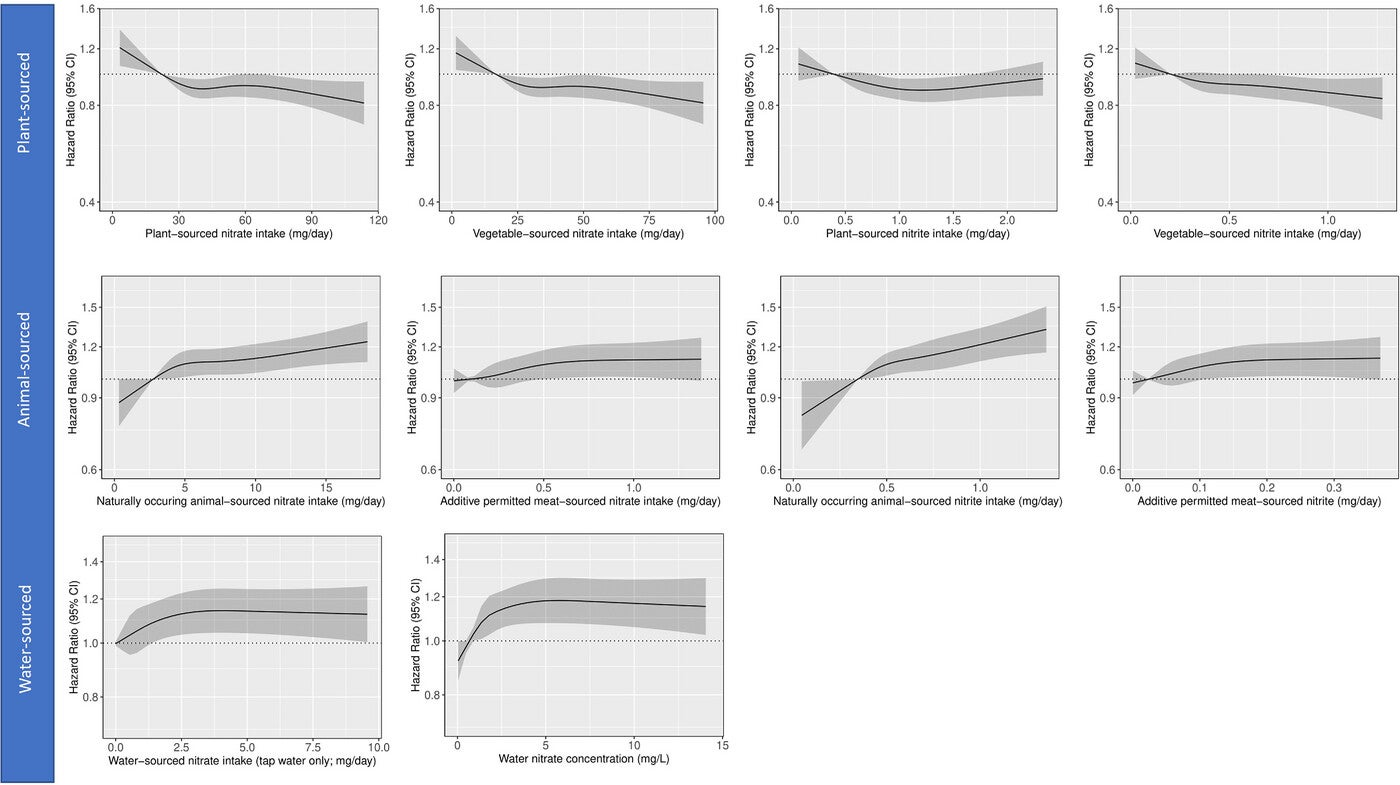 Cubic spline curves depicting association between source-dependent nitrate and nitrite intakes and incident dementia in participants of Danish Diet, Cancer and Health Cohort Study.