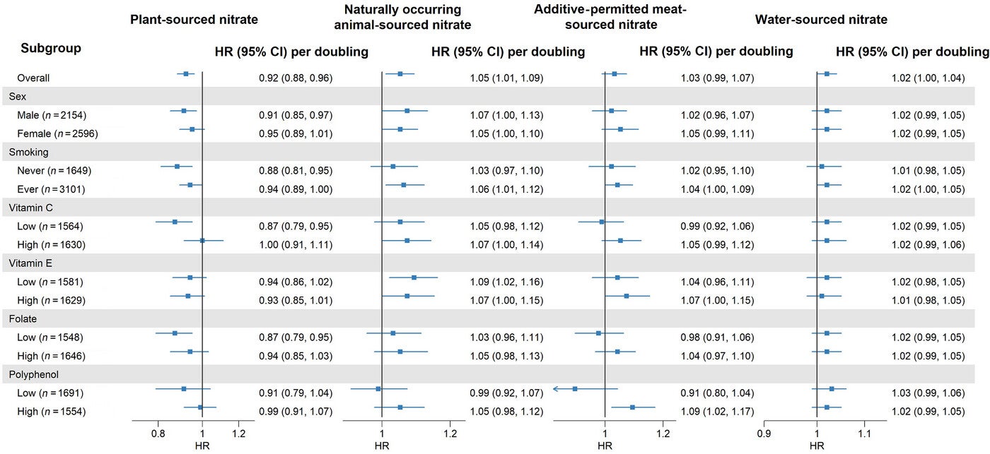 Forest plots depicting associations between plant-sourced, natural occurring animal-sourced, additive-permitted meat-sourced and tap water only-sourced nitrate intake.