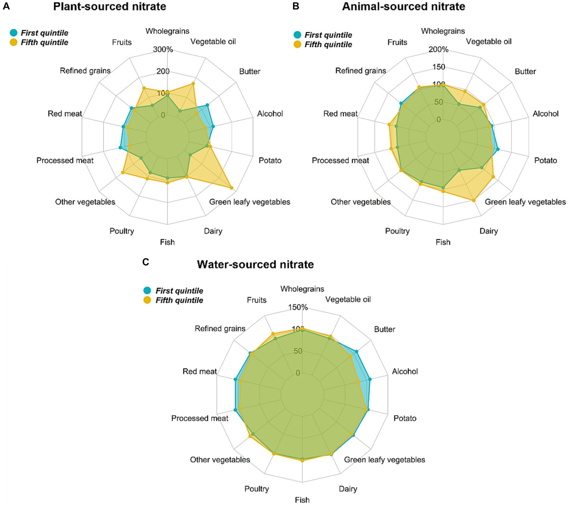 Sociodemographic predictors of source-specific nitrate intake.