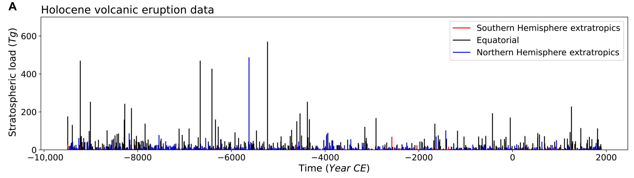 Records of explosive volcanism during the Holocene.