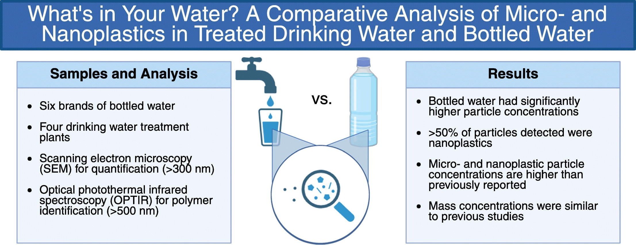 Graphical abstract. What is in your water?