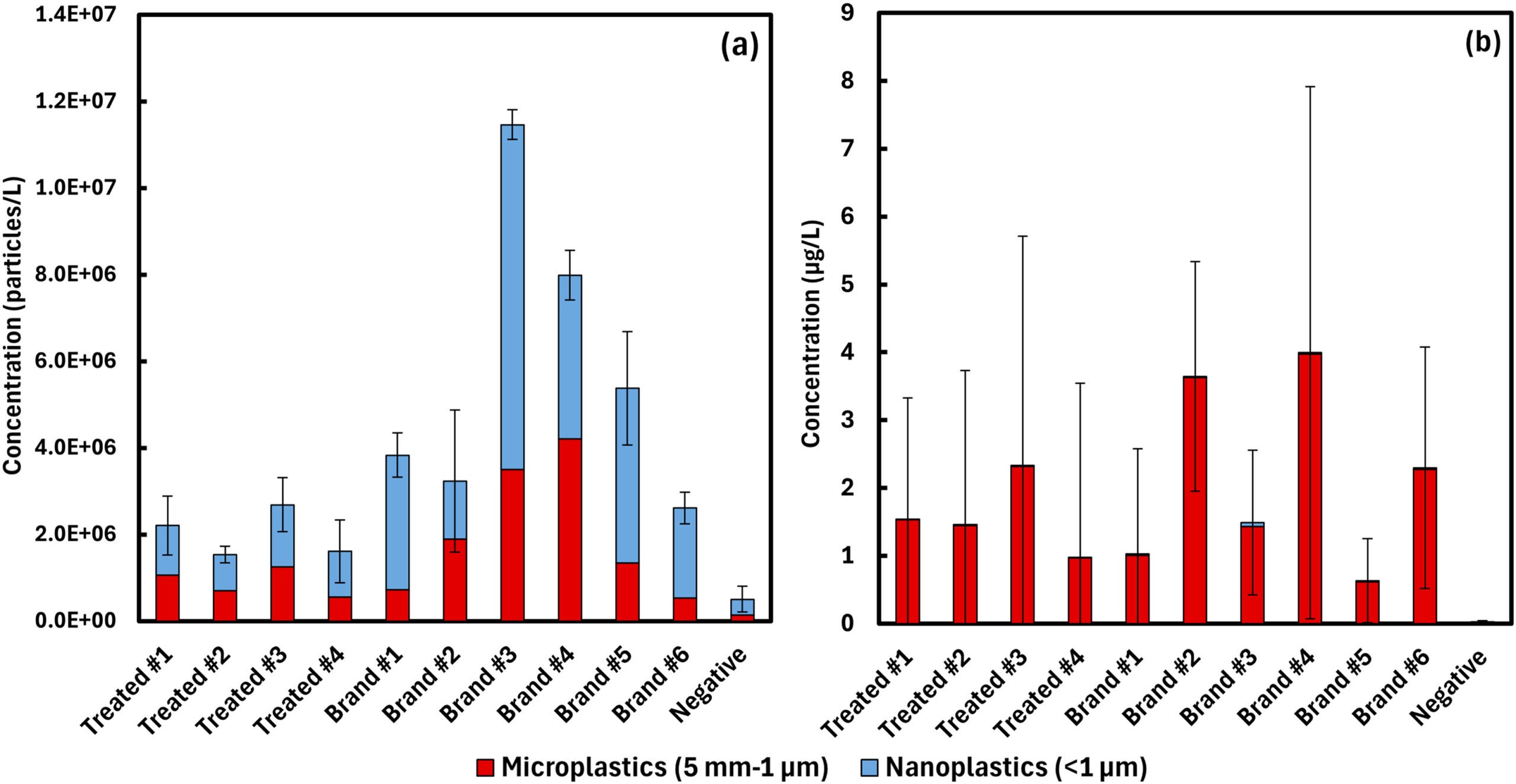 Micro- and nanoplastic concentrations for treated drinking water and bottled water in terms of (a) particle concentration and (b) mass concentration.