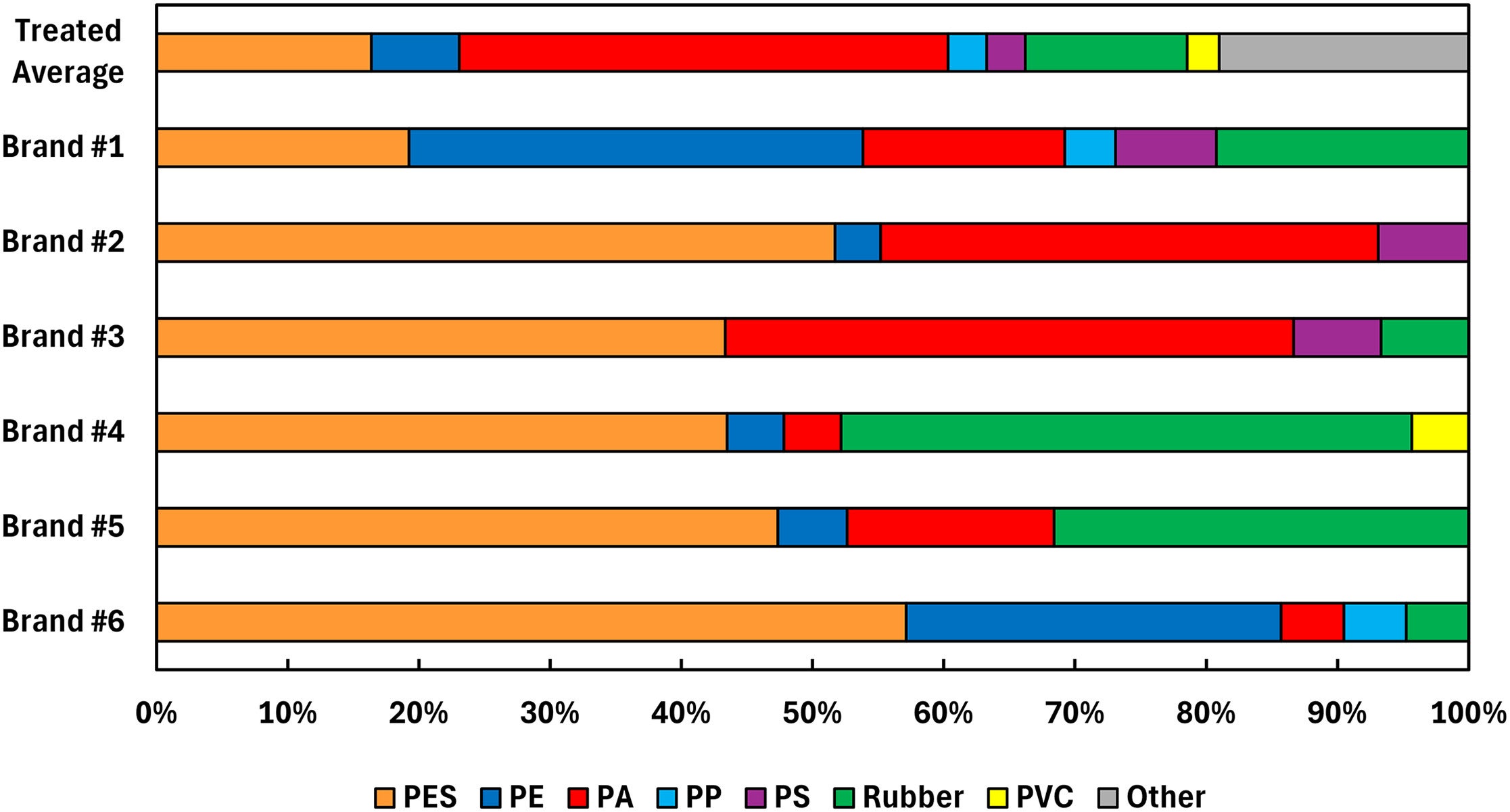 Polymer distributions for individual bottled water samples compared to the average of the treated drinking water samples.