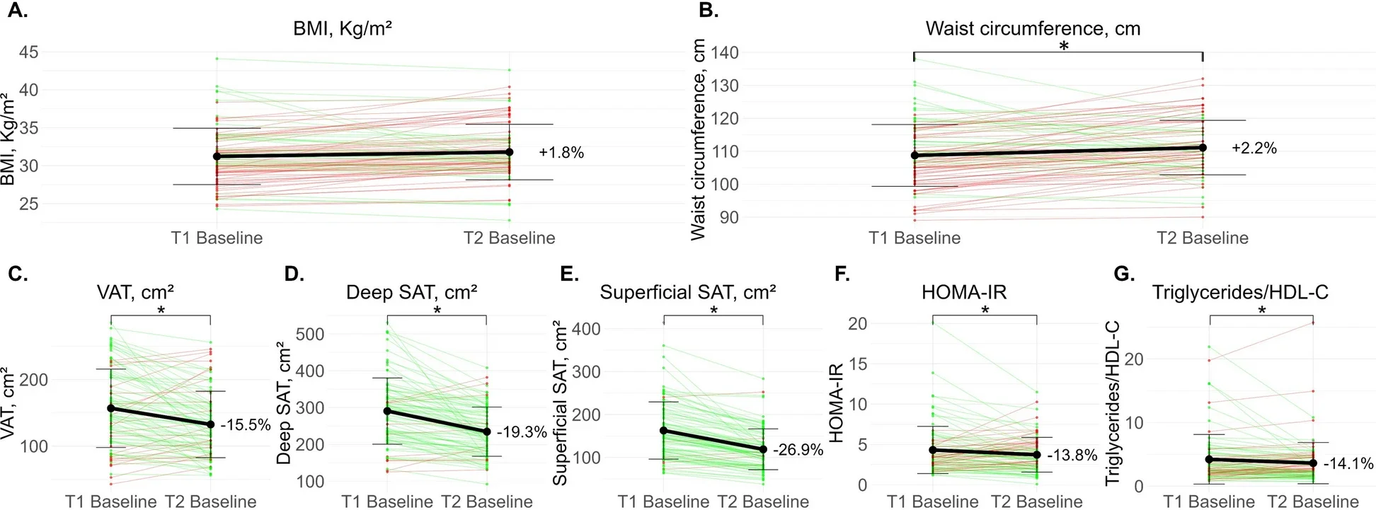 Baseline Characteristics of T1 + T2 Rejoining Participants: Comparison Between the Start of Their First vs. Second Lifestyle Interventions (n = 76).