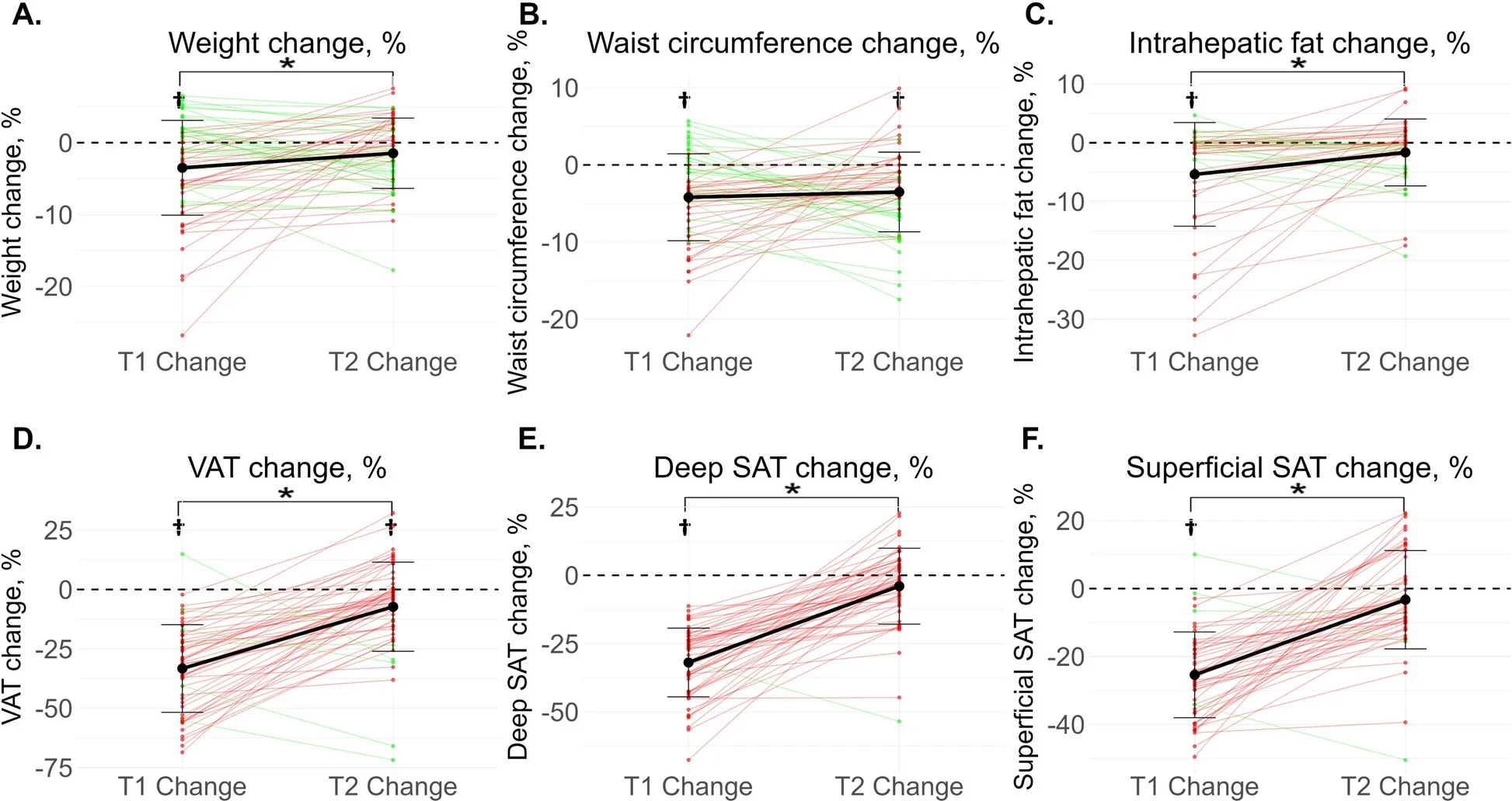 Intervention Changes Among T1 + T2 Rejoiners During the First and Second Interventions (n = 64). Percent changes from baseline to end of intervention are shown for weight, waist circumference, intrahepatic fat, visceral adipose tissue (VAT), deep subcutaneous adipose tissue (SAT), and superficial SAT.