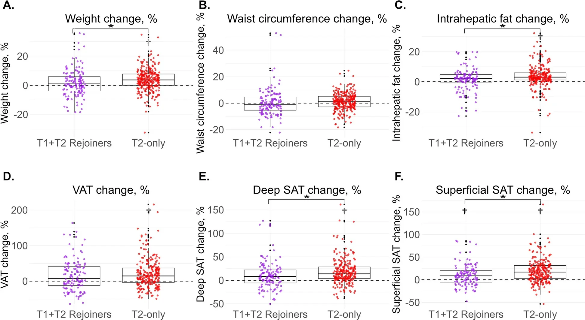 Changes During the 5-Year post-intervention Follow-up After T2, Stratified by Participation Status (Single and Rejoining Participants, n = 224). Boxplots show the percent change in weight, waist circumference, intrahepatic fat, visceral adipose tissue (VAT), deep subcutaneous adipose tissue (SAT), and superficial SAT between the end of the DIRECT-PLUS trial and 5-year follow-up among participants who either completed only the second trial (T2-only) or rejoined from a prior trial (T1 + T2 Rejoiners).