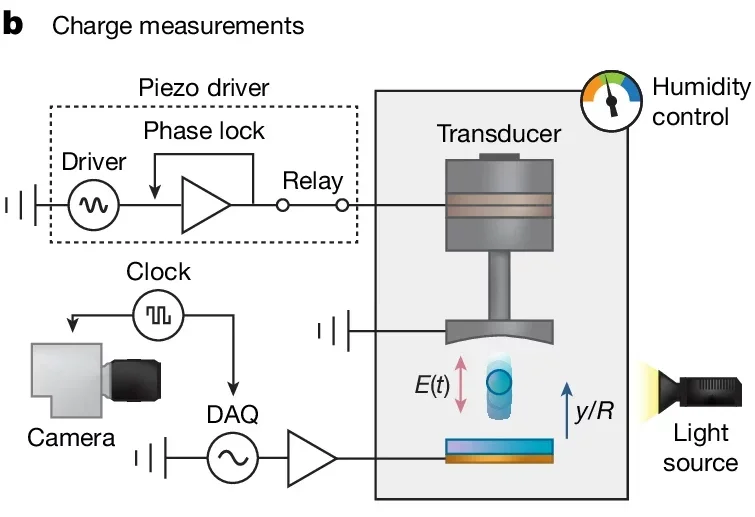 Charge is measured by applying a frequency-swept electric field, E(t), and extracting the trajectory of the sphere, y(t), using a high-speed camera.