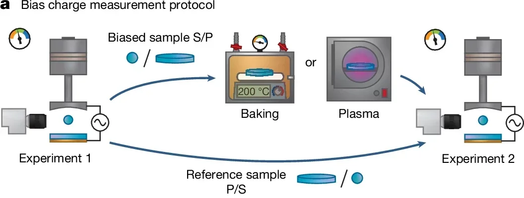Controlling charging behaviour by removing ‘natural’ adsorbates.