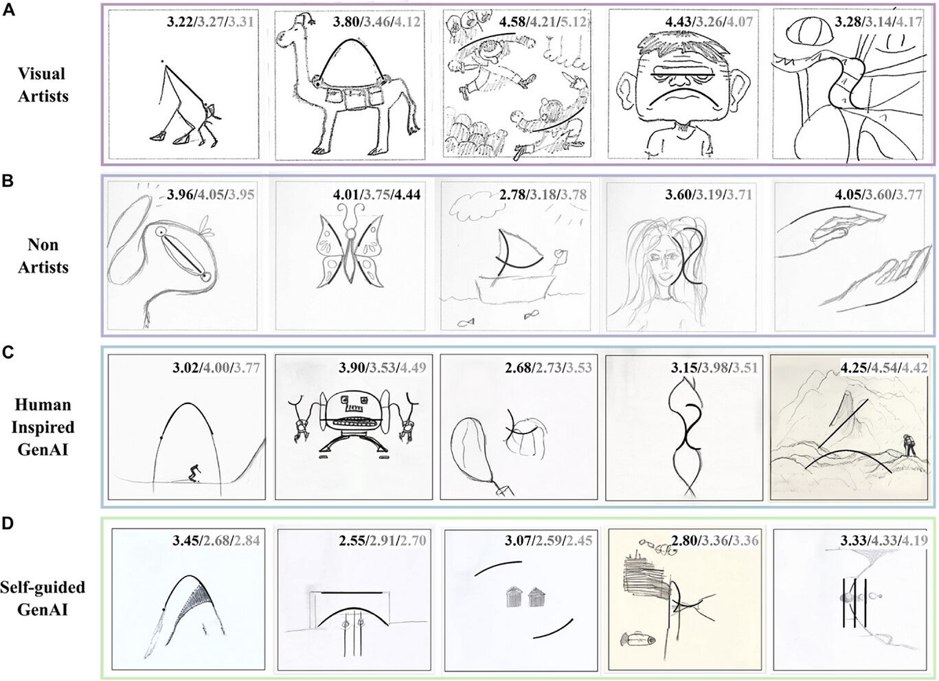 Examples of drawings from each category (in rows): Visual Artists, Non-Artists, Human-Inspired GenAI, Self-Guided GenAI. The values reported in the right-hand top corner of each drawing correspond to the drawing's Creativity score by humans, GPT-4o, and Guided-GPT-4o raters, respectively.